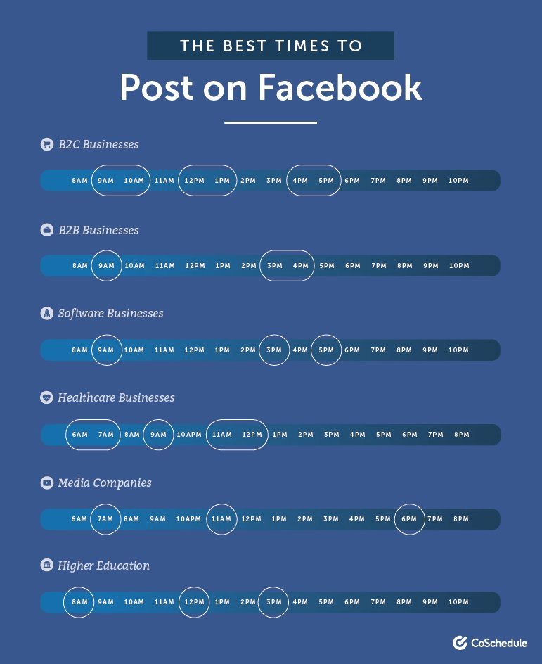 Waktu terbaik untuk posting di facebook