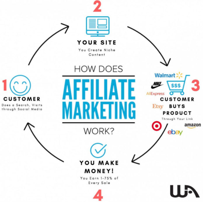 Mendapatkan uang dari affiliate marketing