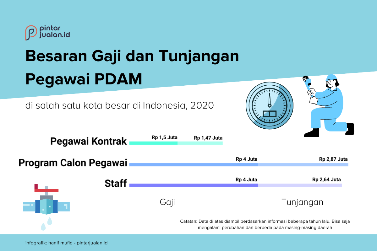 Gaji pegawai pdam 2022 infografis