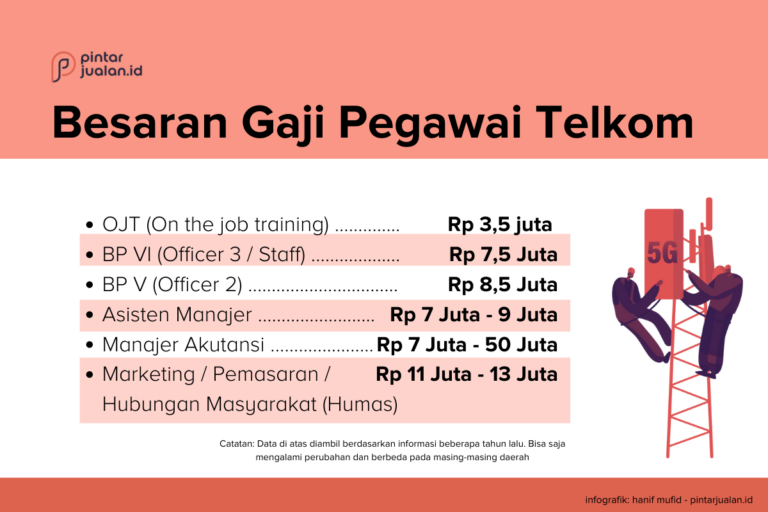Telkom salaries 2003 Gaji pt telkom akses