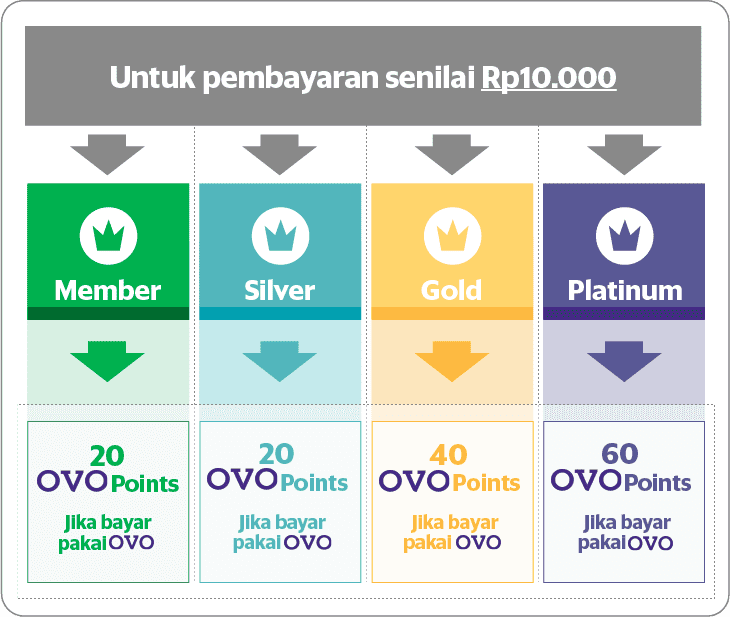 Ovo point - points-multiplier-table-2020aug_id ovo
