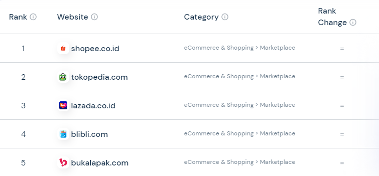 Hasil top e-commerce menurut similiarweb