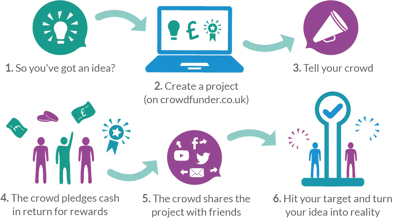 Apa itu crowdfunding - cara kerja crowdfunding