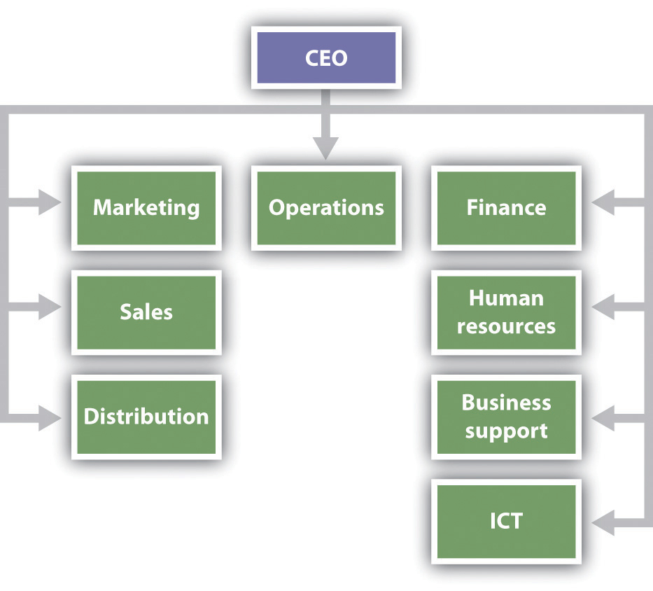 Struktur organisasi usaha kecil menengah