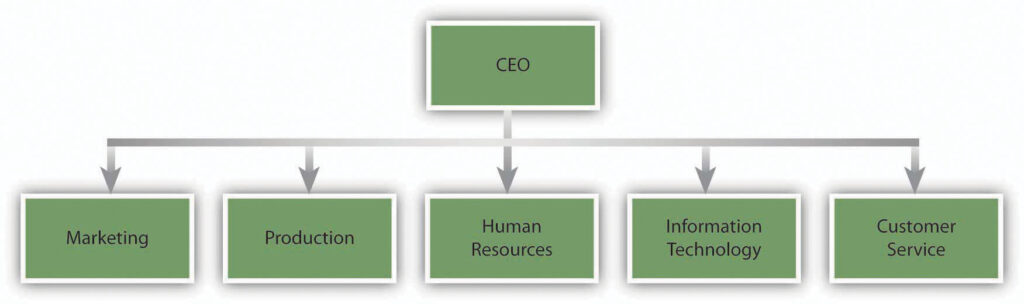 Contoh struktur organisasi usaha kecil